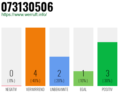 Rufnummer 073130506 Telefonnummer 073130506