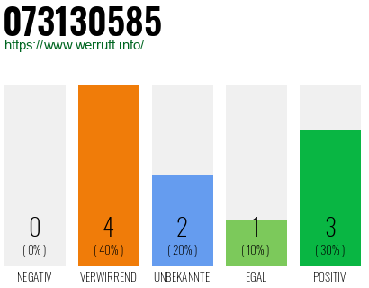 Rufnummer 073130585 Telefonnummer 073130585