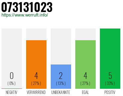 Rufnummer 073131023 Telefonnummer 073131023