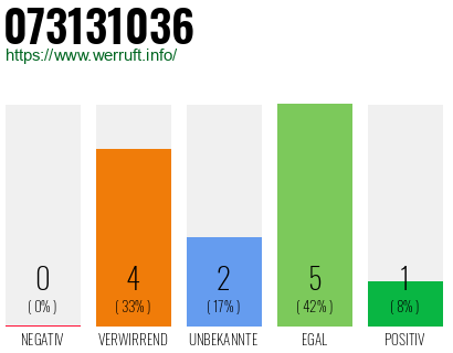 Rufnummer 073131036 Telefonnummer 073131036