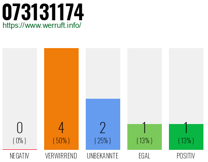 Rufnummer 073131174 Telefonnummer 073131174