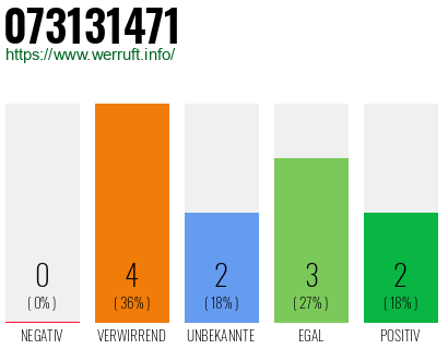 Rufnummer 073131471 Telefonnummer 073131471