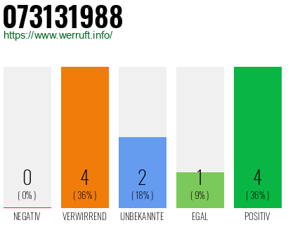 Rufnummer 073131988 Telefonnummer 073131988