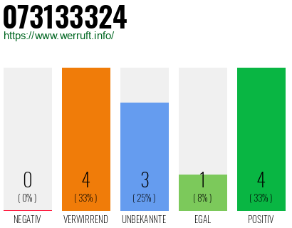 Rufnummer 073133324 Telefonnummer 073133324