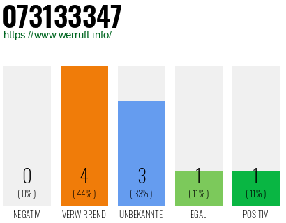 Rufnummer 073133347 Telefonnummer 073133347
