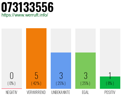 Rufnummer 073133556 Telefonnummer 073133556