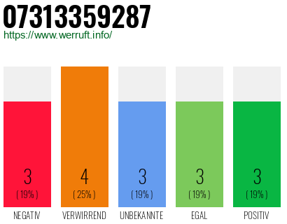 Rufnummer 07313359287 Telefonnummer 07313359287