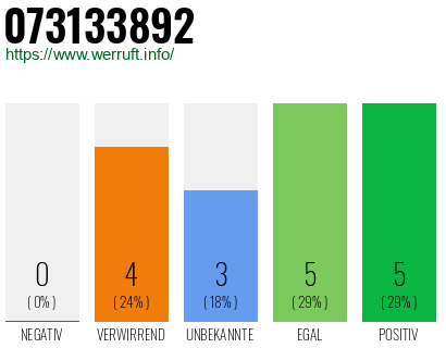Rufnummer 073133892 Telefonnummer 073133892