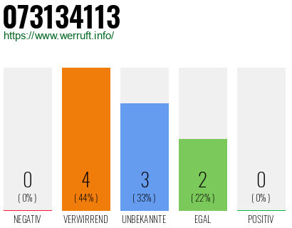 Rufnummer 073134113 Telefonnummer 073134113