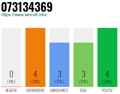 Rufnummer 073134369 Telefonnummer 073134369