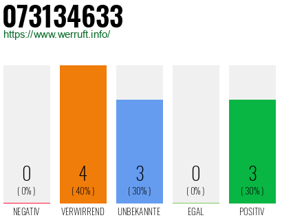 Rufnummer 073134633 Telefonnummer 073134633