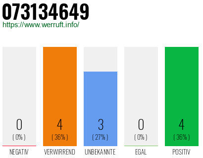 Rufnummer 073134649 Telefonnummer 073134649