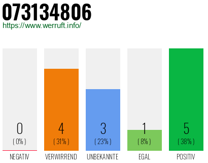 Rufnummer 073134806 Telefonnummer 073134806