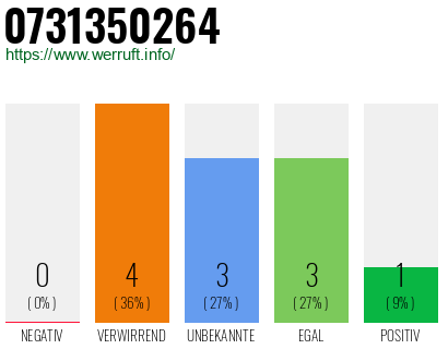 Rufnummer 0731350264 Telefonnummer 0731350264