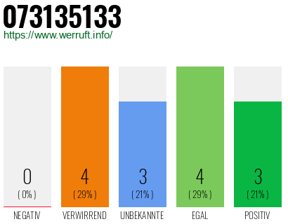 Rufnummer 073135133 Telefonnummer 073135133
