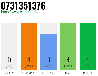 Rufnummer 0731351376 Telefonnummer 0731351376