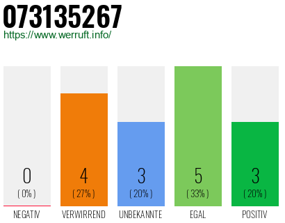 Rufnummer 073135267 Telefonnummer 073135267