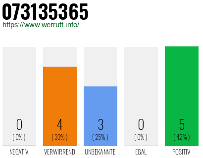 Rufnummer 073135365 Telefonnummer 073135365