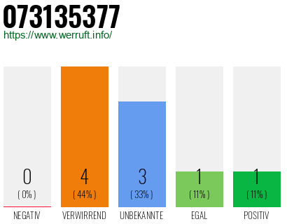Rufnummer 073135377 Telefonnummer 073135377
