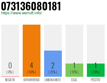 Rufnummer 073136080181 Telefonnummer 073136080181