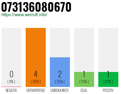Rufnummer 073136080670 Telefonnummer 073136080670