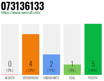 Rufnummer 073136133 Telefonnummer 073136133