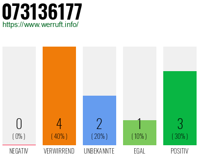Rufnummer 073136177 Telefonnummer 073136177