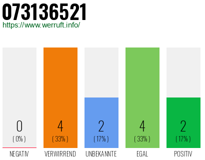 Rufnummer 073136521 Telefonnummer 073136521