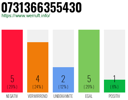 Rufnummer 0731366355430 Telefonnummer 0731366355430