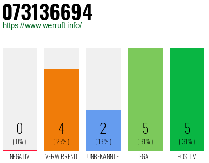 Rufnummer 073136694 Telefonnummer 073136694