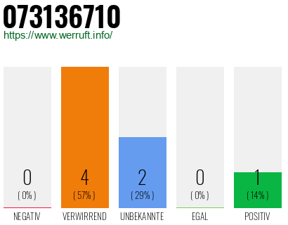 Rufnummer 073136710 Telefonnummer 073136710