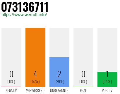 Rufnummer 073136711 Telefonnummer 073136711