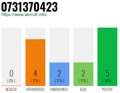 Rufnummer 0731370423 Telefonnummer 0731370423