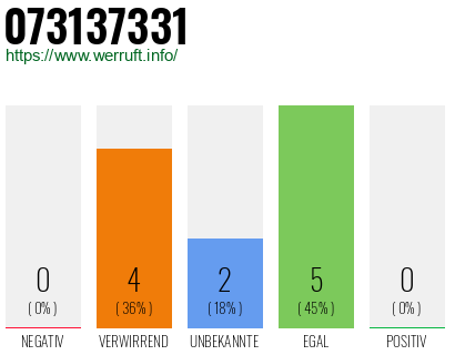 Rufnummer 073137331 Telefonnummer 073137331