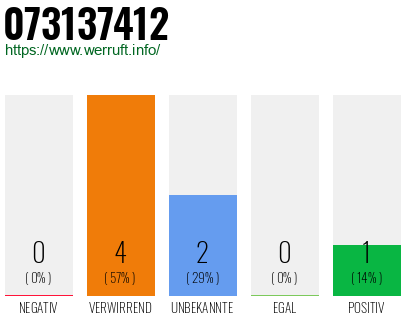 Rufnummer 073137412 Telefonnummer 073137412