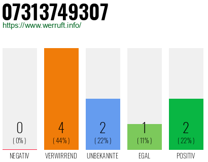 Rufnummer 07313749307 Telefonnummer 07313749307