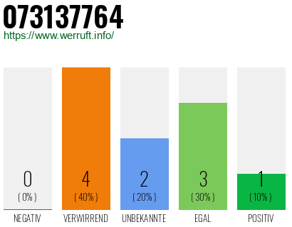 Rufnummer 073137764 Telefonnummer 073137764
