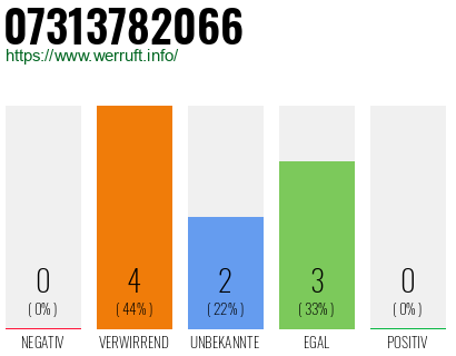Rufnummer 07313782066 Telefonnummer 07313782066