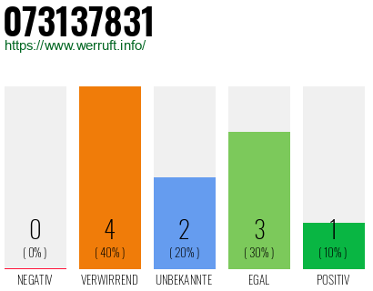 Rufnummer 073137831 Telefonnummer 073137831