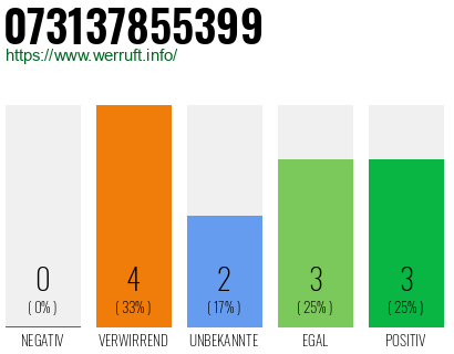 Rufnummer 073137855399 Telefonnummer 073137855399