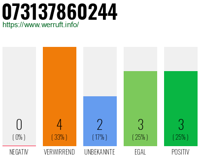 Rufnummer 073137860244 Telefonnummer 073137860244