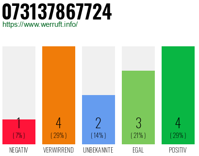 Rufnummer 073137867724 Telefonnummer 073137867724