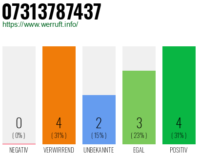 Rufnummer 07313787437 Telefonnummer 07313787437