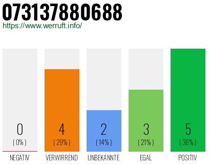 Rufnummer 073137880688 Telefonnummer 073137880688