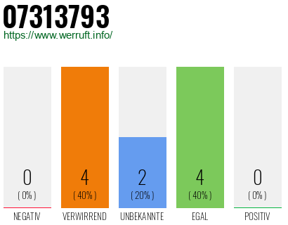 Rufnummer 07313793 Telefonnummer 07313793