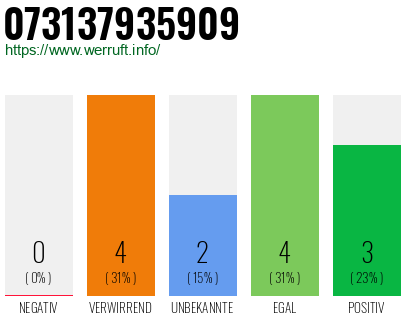 Rufnummer 073137935909 Telefonnummer 073137935909