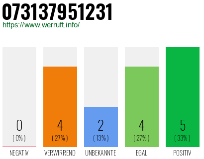 Rufnummer 073137951231 Telefonnummer 073137951231