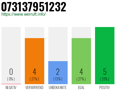 Rufnummer 073137951232 Telefonnummer 073137951232