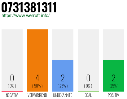 Rufnummer 0731381311 Telefonnummer 0731381311