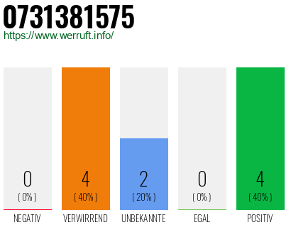 Rufnummer 0731381575 Telefonnummer 0731381575